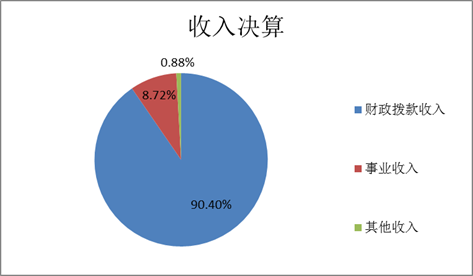 标题: 收入决算 - 说明 收入决算